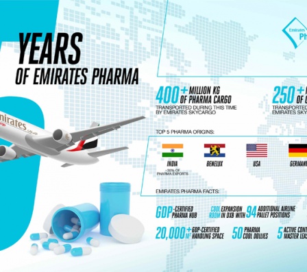 5 лет и более 400 млн кг груза: важная роль Эмирейтс СкайКарго в истории фармацевтических перевозок